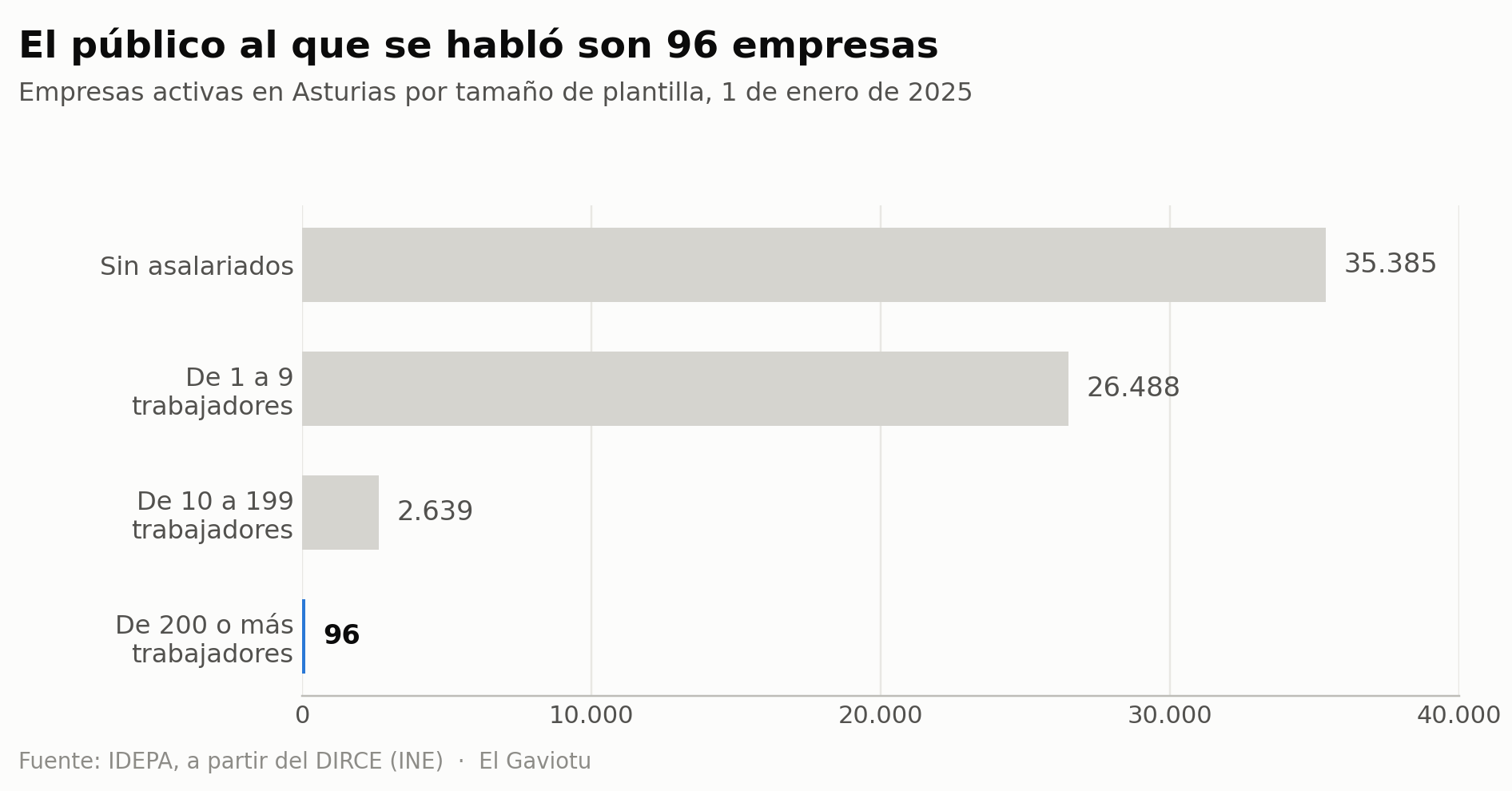 Empresas activas en Asturias por tamaño de plantilla. 35.385 sin asalariados, 26.488 de 1 a 9 trabajadores, 2.639 de 10 a 199 y solo 96 de 200 o más