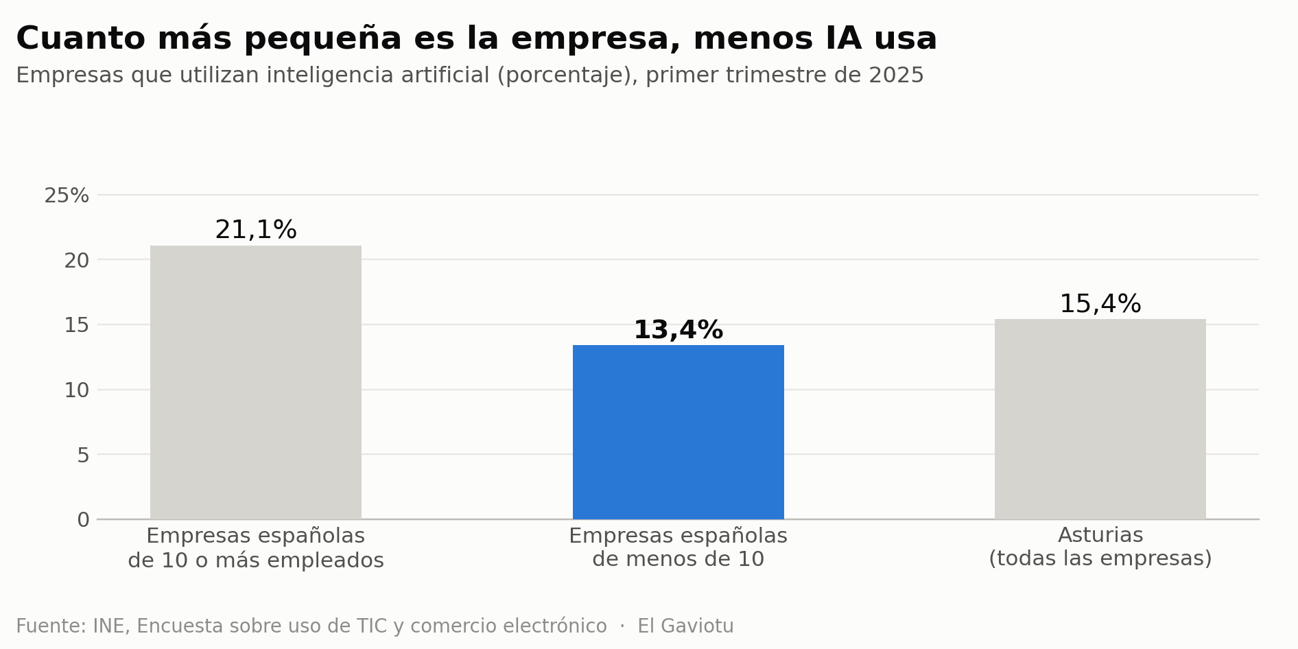 Empresas que usan inteligencia artificial. El 21,1% de las españolas de 10 o más empleados, el 13,4% de las de menos de 10 y el 15,4% en Asturias