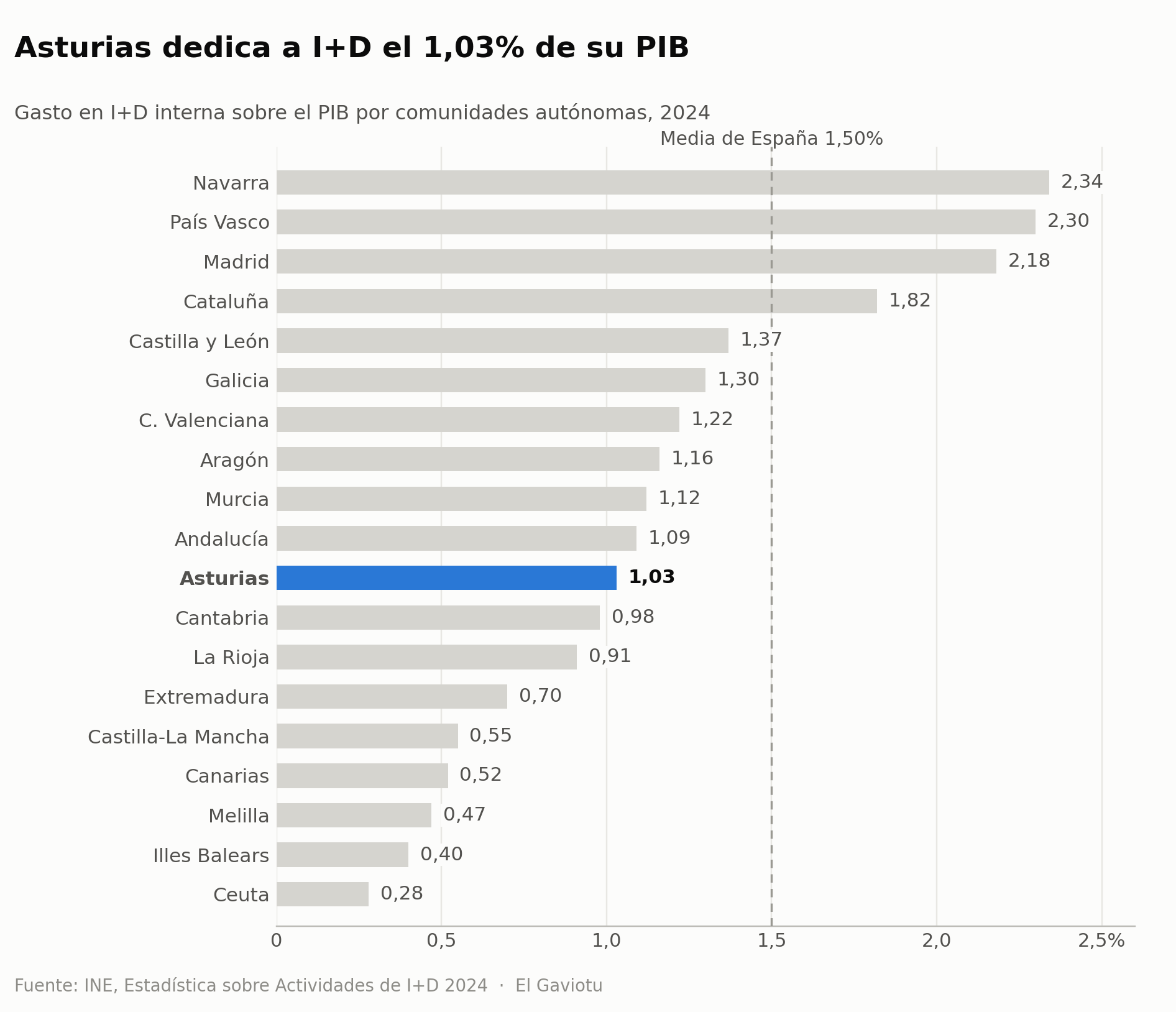 Gasto en I+D sobre el PIB por comunidades autónomas en 2024. Asturias, con el 1,03%, ocupa el puesto undécimo de diecinueve, por debajo de la media española del 1,50%