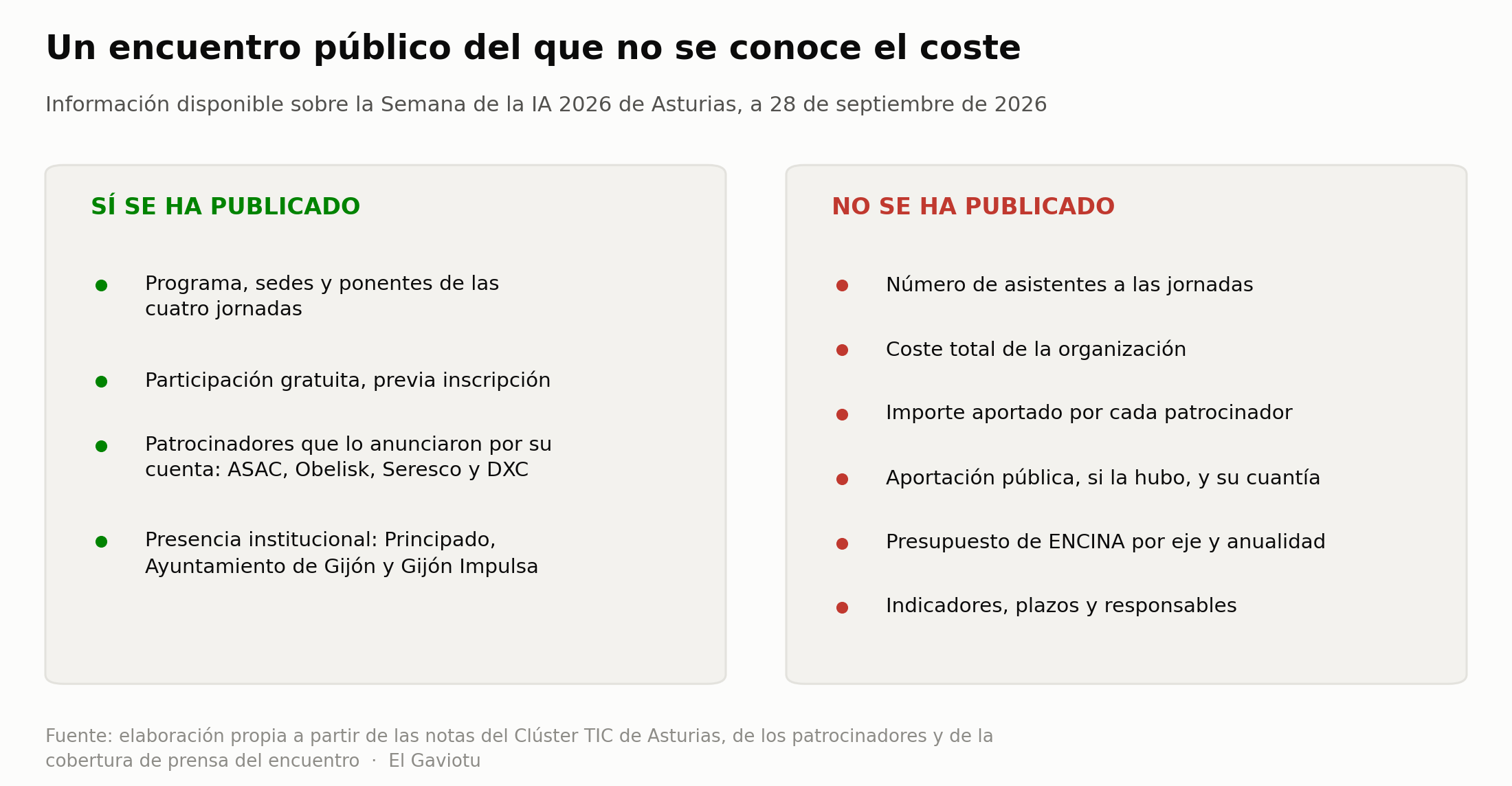 Comparación entre lo que sí se ha publicado sobre la Semana de la IA 2026 y lo que no. Faltan el número de asistentes, el coste, la aportación de cada patrocinador y la aportación pública